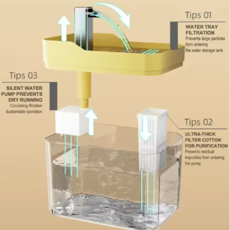 Diagram of cat water fountain filtration system with water tray and filter cotton - Wild Indoors Pet